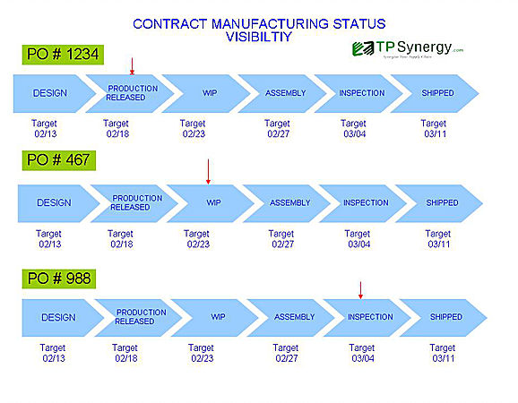Order Management in Contract Manufacturing