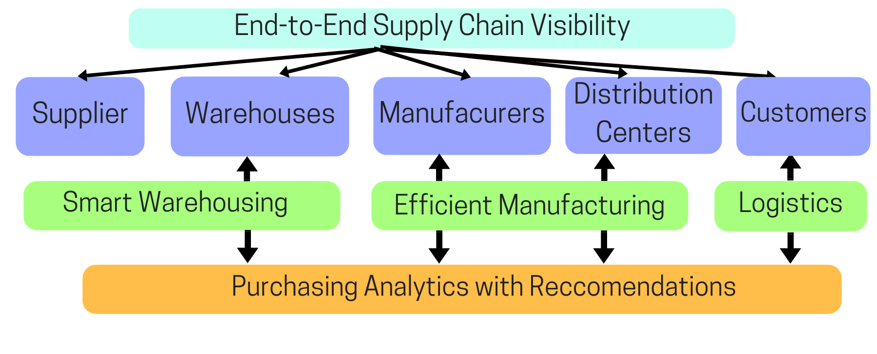 End to End Supply Chain Visibility 2